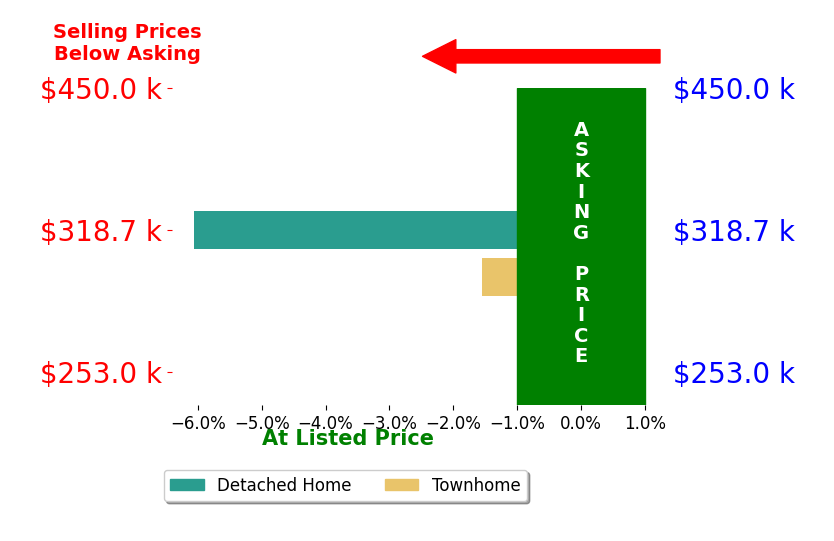 Bar chart comparing asking price vs selling price for John Friend