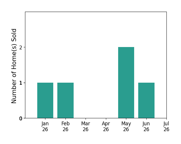 Bar chart of total home sales by Julianna Healy over the past 12 months