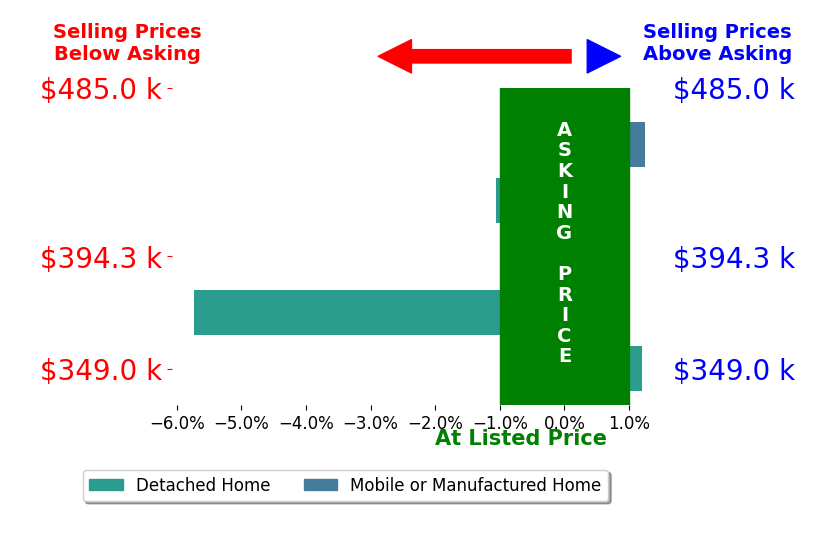 Bar chart comparing asking price vs selling price for Julianna Healy