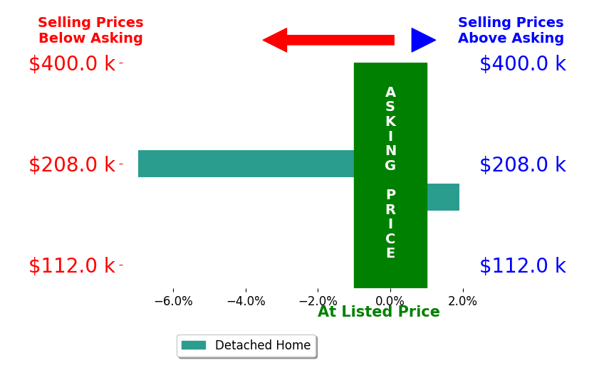 Sydney Rasnake's sold homes closed 2.5% below asking on average, with 1 homes above, 1 below, and 0 at asking price.