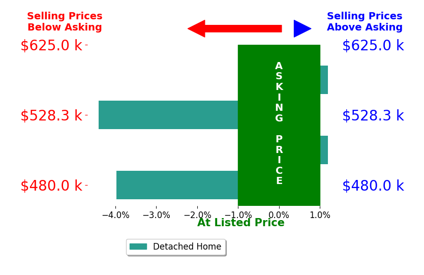 Bar chart comparing asking price vs selling price for Kathy Aukes