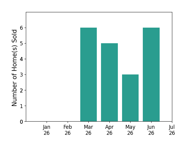 Bar chart of total home sales by Jacob DaRosa over the past 12 months