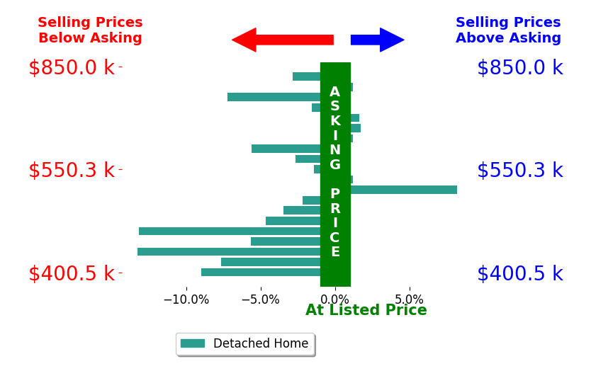 Bar chart comparing asking price vs selling price for Jacob DaRosa