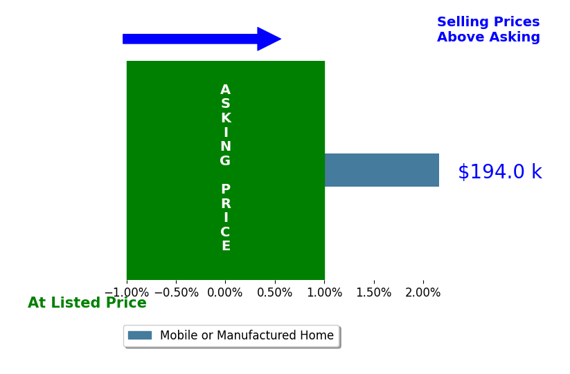 Roger Runk's sold homes closed 2.2% above asking on average, with 1 homes above, 0 below, and 0 at asking price.