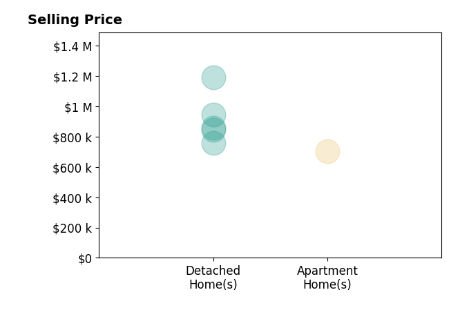 Histogram of home sales price ranges for Ginny Parks