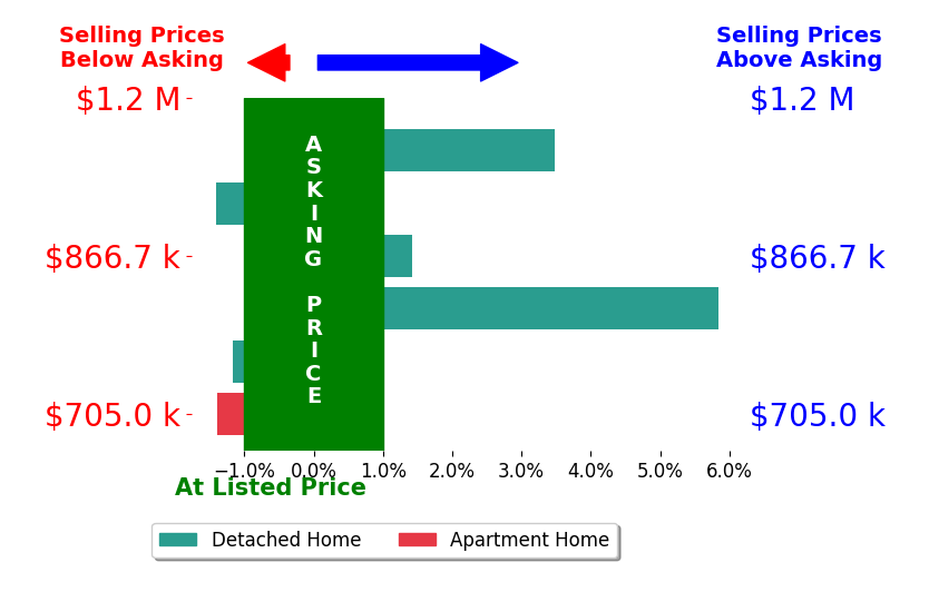 Bar chart comparing asking price vs selling price for Ginny Parks