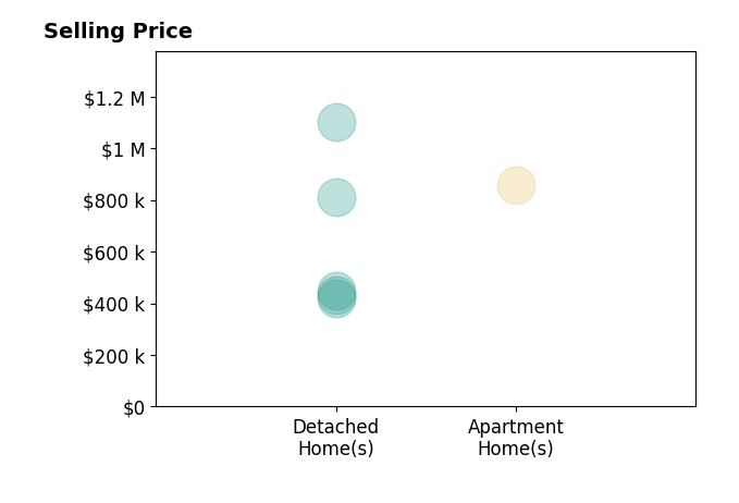 Histogram of home sales price ranges for John Tabaloc