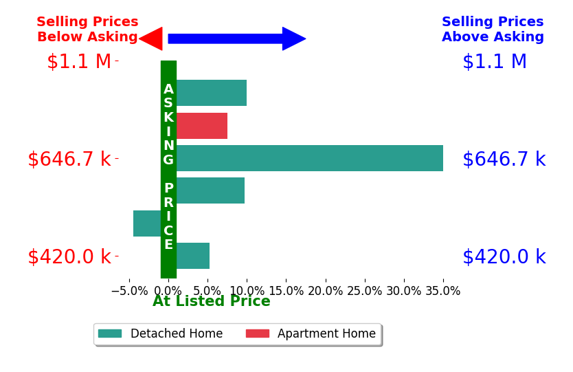 Bar chart comparing asking price vs selling price for John Tabaloc