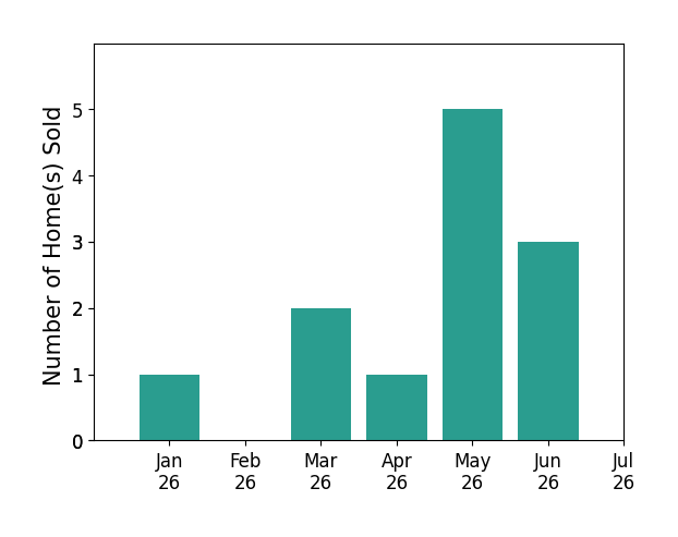 Bar chart of total home sales by Mandy Tanberg over the past 12 months
