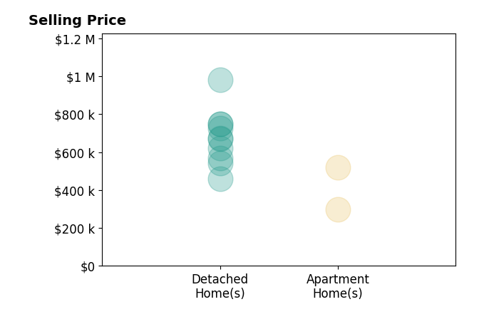 Histogram of home sales price ranges for Mandy Tanberg