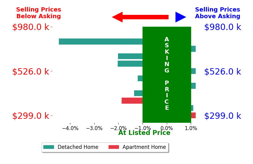 Bar chart comparing asking price vs selling price for Mandy Tanberg