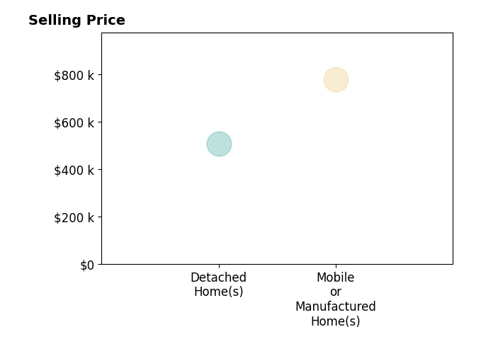 Histogram of home sales price ranges for Joan Hutchison