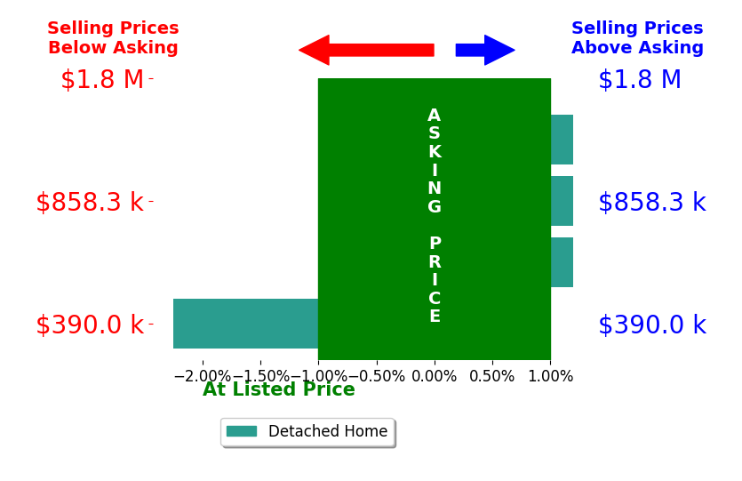 Bar chart comparing asking price vs selling price for Grace Lupercio