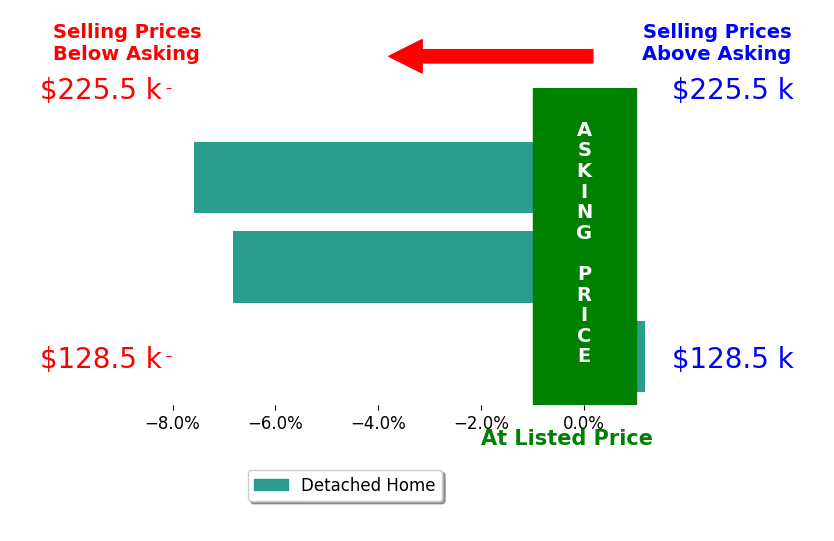 Bar chart comparing asking price vs selling price for Dylan B Dykes