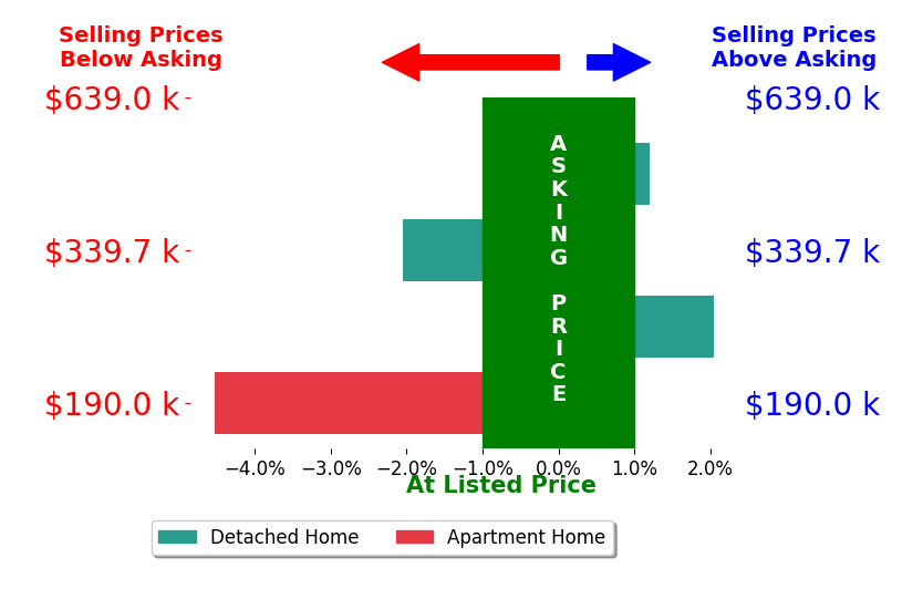 Bar chart comparing asking price vs selling price for Quinn Atherton