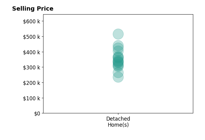 Histogram of home sales price ranges for Luis Daniel Mota