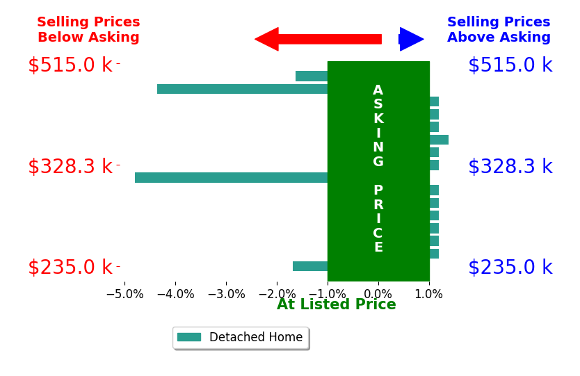 Bar chart comparing asking price vs selling price for Luis Daniel Mota
