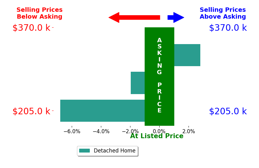 Mike Raivala's sold homes closed 2.0% below asking on average, with 1 homes above, 2 below, and 0 at asking price.