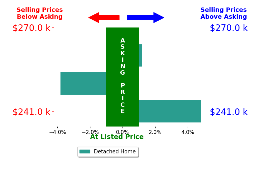 Madria Kuberra's sold homes closed 0.4% above asking on average, with 1 homes above, 1 below, and 1 at asking price.