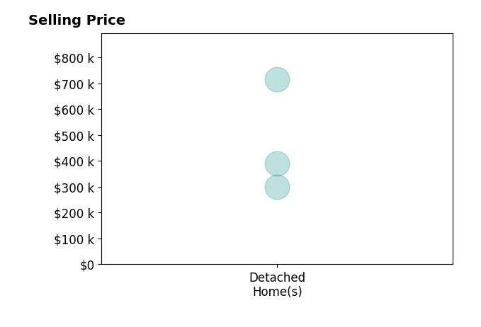 Histogram of home sales price ranges for Teymour Farhang