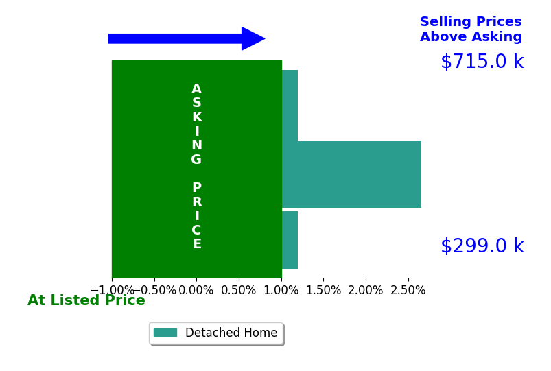 Bar chart comparing asking price vs selling price for Teymour Farhang