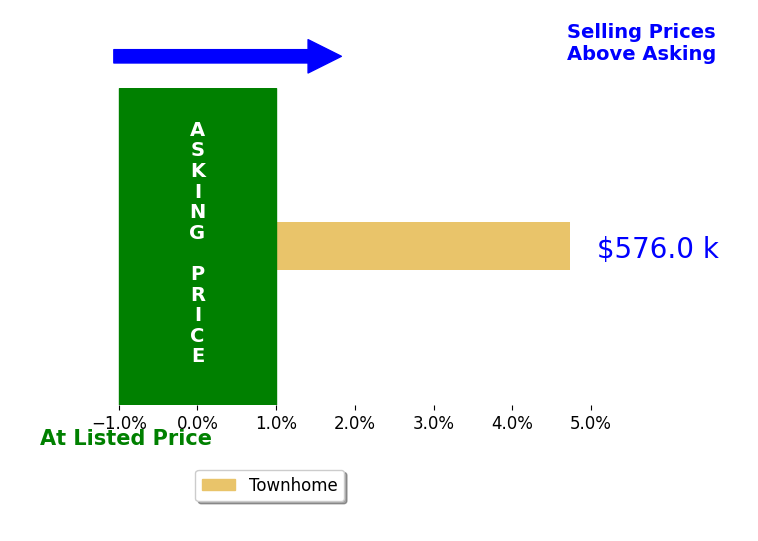 Bar chart comparing asking price vs selling price for Amy Faulconer