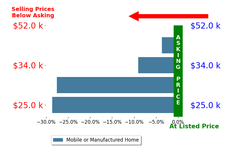 Bar chart comparing asking price vs selling price for Jared Davis