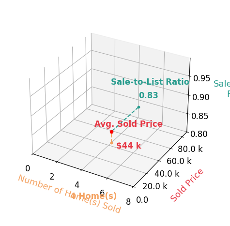 Chart showing sale-to-list price ratio for Jared Davis
