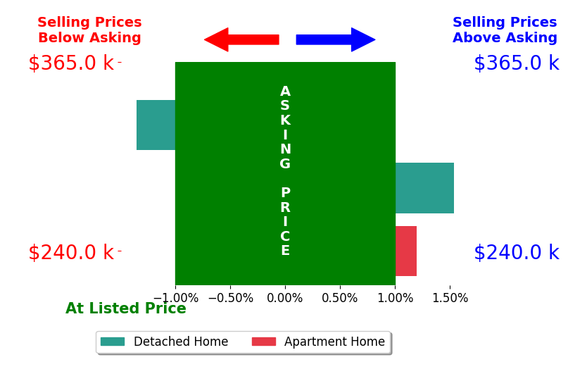 Bar chart comparing asking price vs selling price for Marissa Sevilla