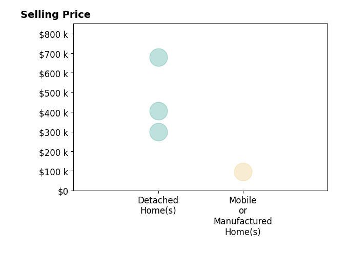 Histogram of home sales price ranges for Wayne Butterfield
