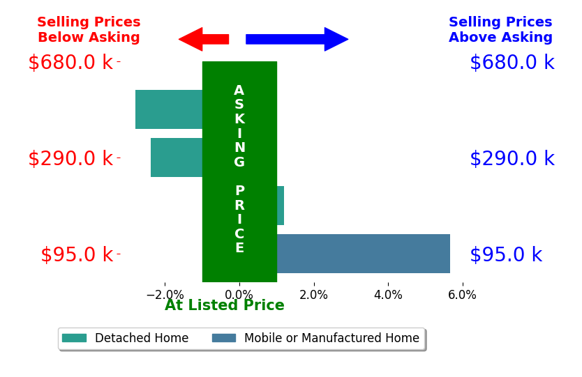 Bar chart comparing asking price vs selling price for Wayne Butterfield