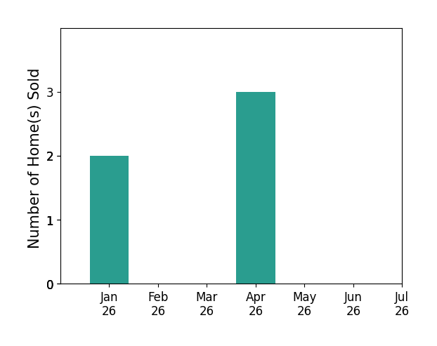 Bar chart of total home sales by Robert Ross over the past 12 months