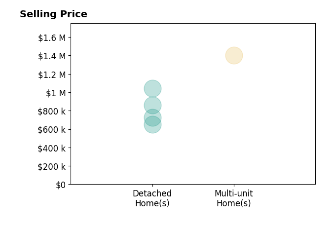 Histogram of home sales price ranges for Robert Ross