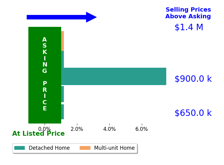 Bar chart comparing asking price vs selling price for Robert Ross
