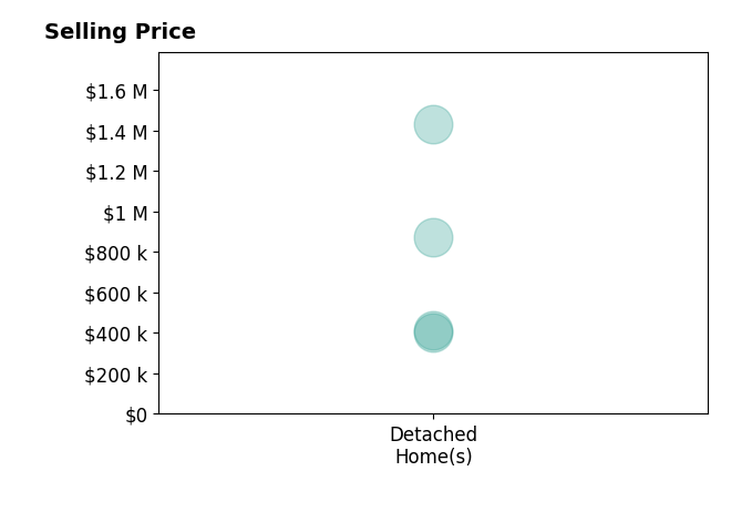 Histogram of home sales price ranges for Kimberly Campbell