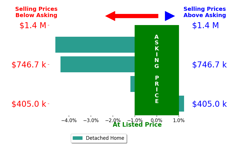 Bar chart comparing asking price vs selling price for Kimberly Campbell