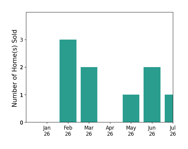 Bar chart of total home sales by Candice Uy over the past 12 months
