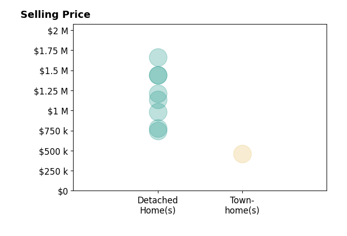 Histogram of home sales price ranges for Candice Uy