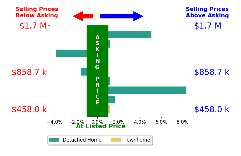 Bar chart comparing asking price vs selling price for Candice Uy