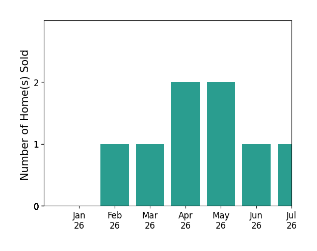 Bar chart of total home sales by Dustin Wise over the past 12 months