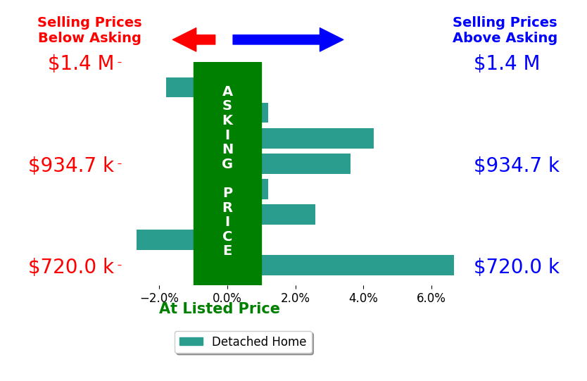 Bar chart comparing asking price vs selling price for Dustin Wise