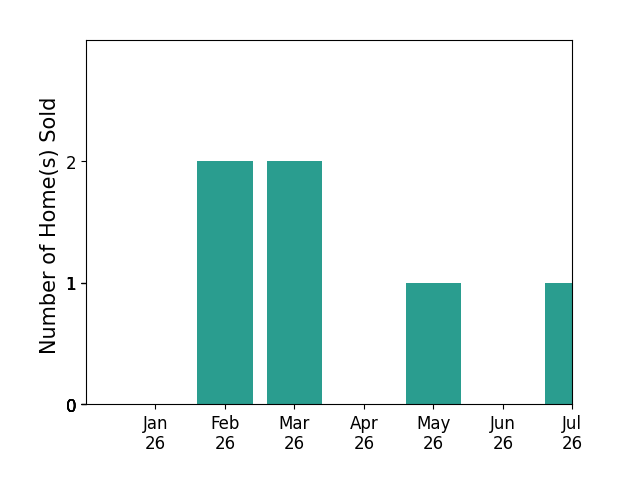 Bar chart of total home sales by Sandy Kocsis over the past 12 months