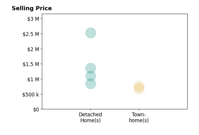 Histogram of home sales price ranges for Sandy Kocsis