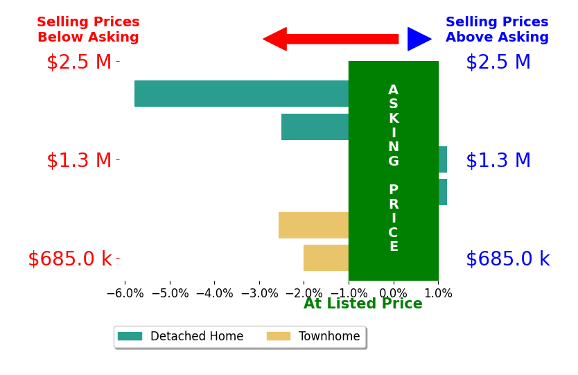 Bar chart comparing asking price vs selling price for Sandy Kocsis