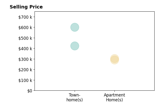 Histogram of home sales price ranges for Shawn Holobaugh