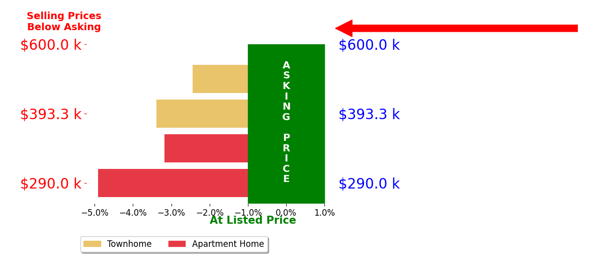 Bar chart comparing asking price vs selling price for Shawn Holobaugh