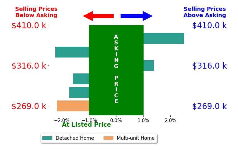 Bar chart comparing asking price vs selling price for Javier Guzman