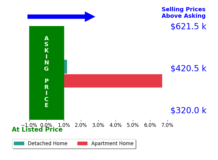 Bar chart comparing asking price vs selling price for Sean Dean