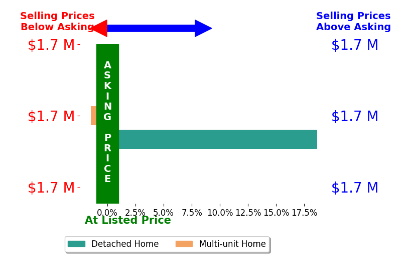 Bar chart comparing asking price vs selling price for Branden Chhuor
