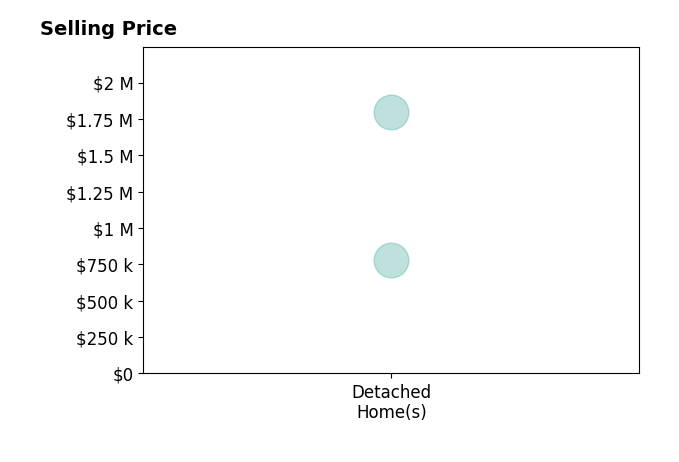 Keith Morris's sold homes include detached homes from $777K to $1.8M.
